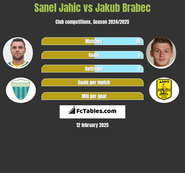 Sanel Jahic vs Jakub Brabec h2h player stats