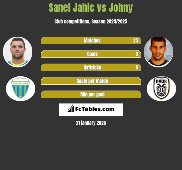 Sanel Jahic vs Johny h2h player stats