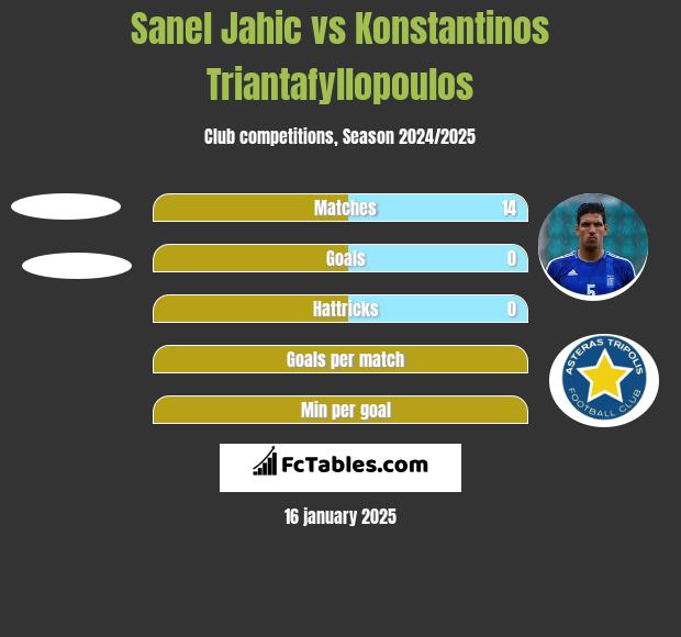 Sanel Jahic vs Konstantinos Triantafyllopoulos h2h player stats