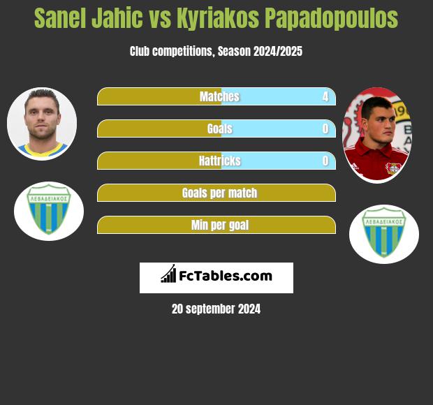 Sanel Jahic vs Kyriakos Papadopoulos h2h player stats