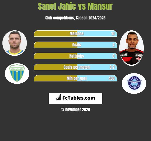 Sanel Jahic vs Mansur h2h player stats