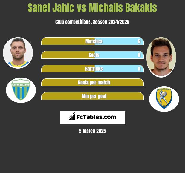 Sanel Jahic vs Michalis Bakakis h2h player stats