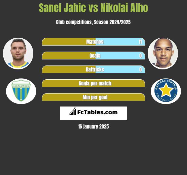 Sanel Jahic vs Nikolai Alho h2h player stats