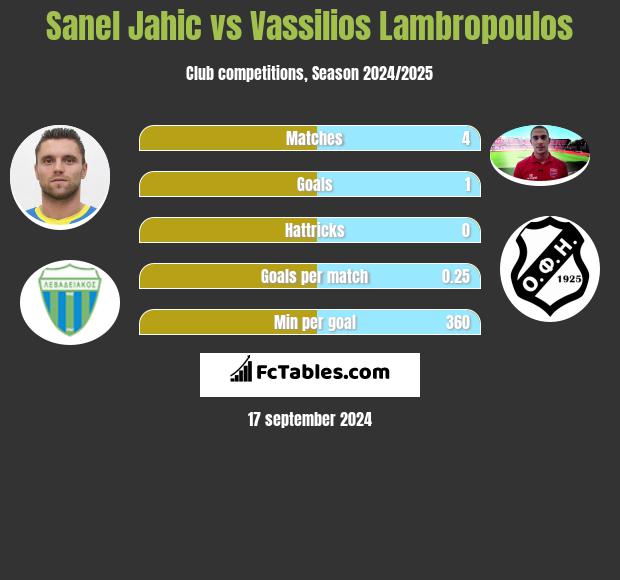 Sanel Jahic vs Vassilios Lambropoulos h2h player stats