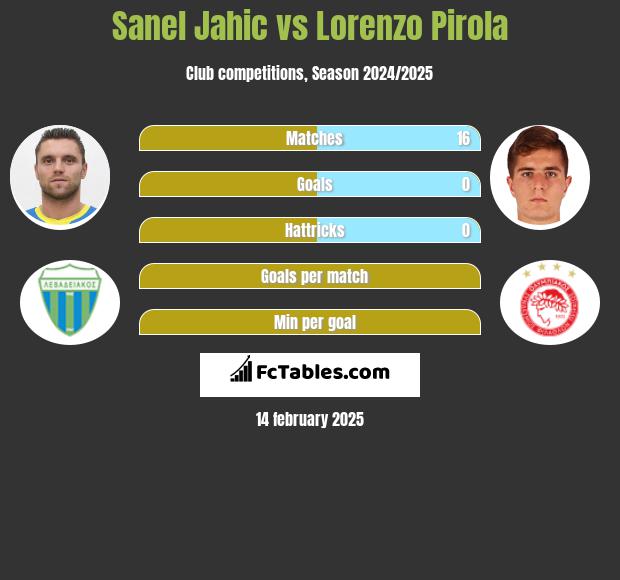 Sanel Jahic vs Lorenzo Pirola h2h player stats