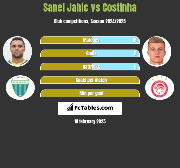 Sanel Jahic vs Costinha h2h player stats