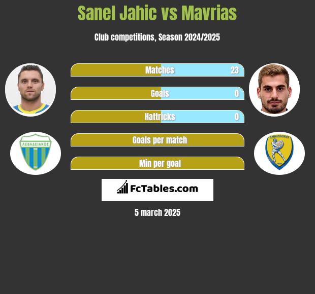 Sanel Jahic vs Mavrias h2h player stats