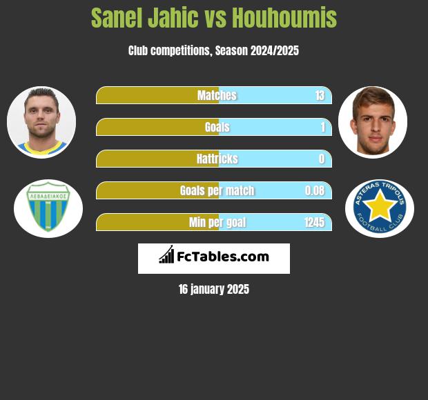 Sanel Jahic vs Houhoumis h2h player stats