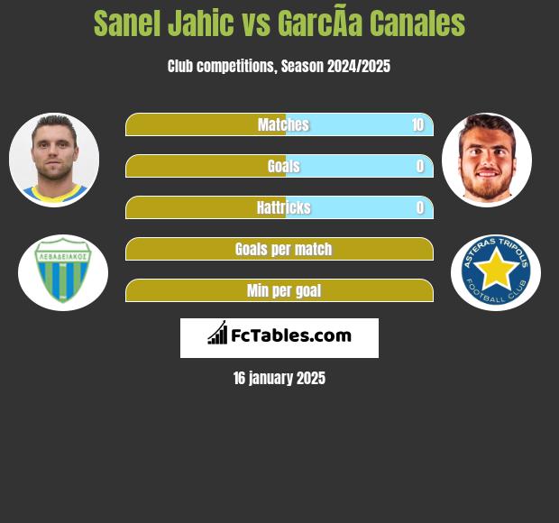 Sanel Jahic vs GarcÃ­a Canales h2h player stats