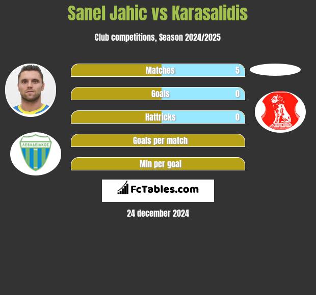 Sanel Jahic vs Karasalidis h2h player stats