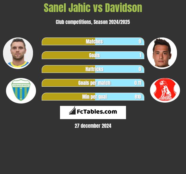 Sanel Jahic vs Davidson h2h player stats