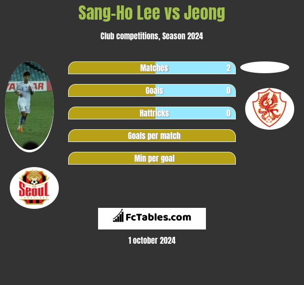 Sang-Ho Lee vs Jeong h2h player stats