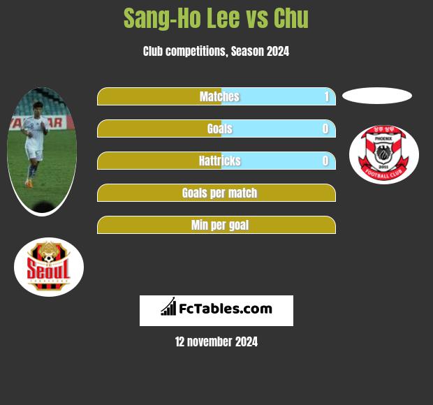 Sang-Ho Lee vs Chu h2h player stats