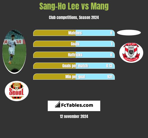 Sang-Ho Lee vs Mang h2h player stats