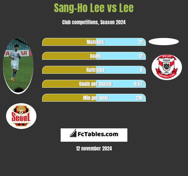 Sang-Ho Lee vs Lee h2h player stats