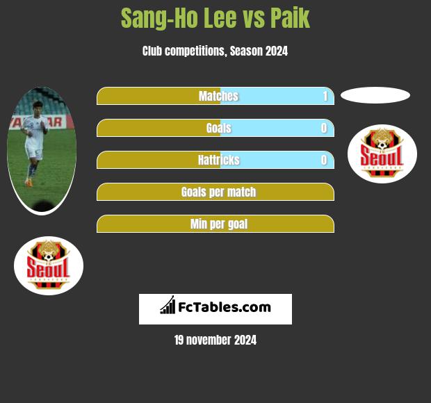 Sang-Ho Lee vs Paik h2h player stats