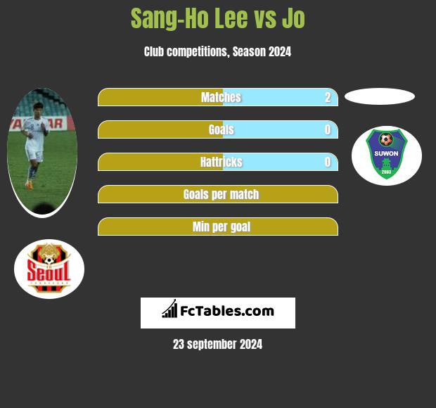 Sang-Ho Lee vs Jo h2h player stats