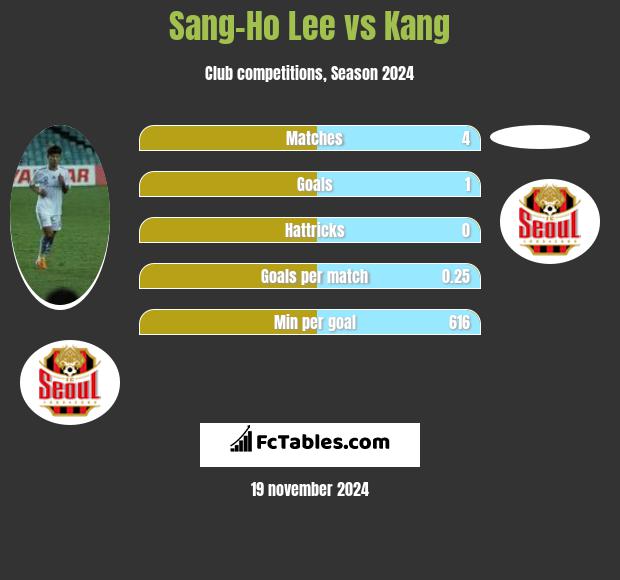 Sang-Ho Lee vs Kang h2h player stats