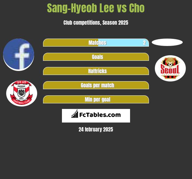 Sang-Hyeob Lee vs Cho h2h player stats