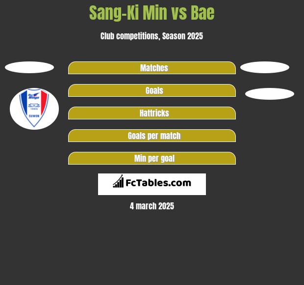 Sang-Ki Min vs Bae h2h player stats