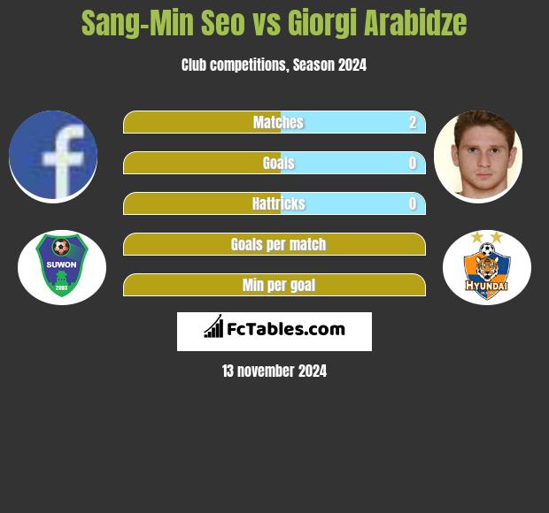 Sang-Min Seo vs Giorgi Arabidze h2h player stats