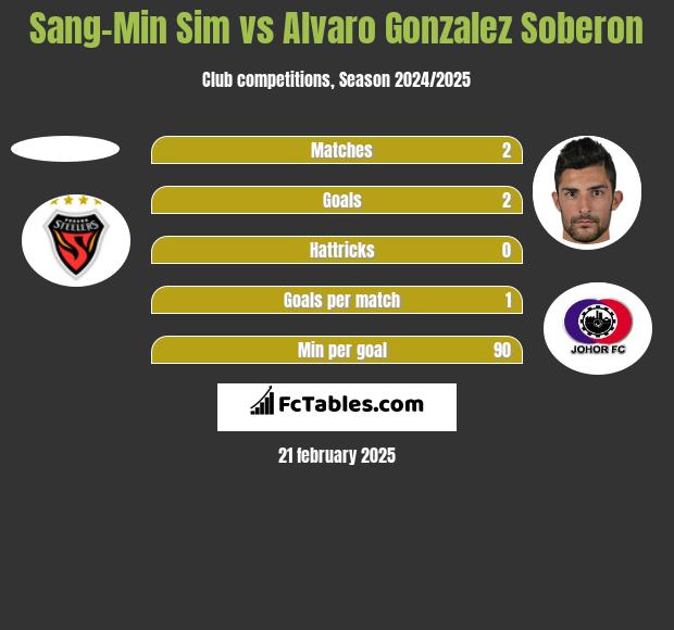 Sang-Min Sim vs Alvaro Gonzalez Soberon h2h player stats