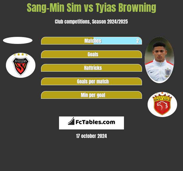 Sang-Min Sim vs Tyias Browning h2h player stats