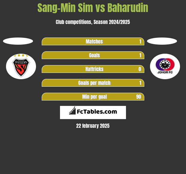 Sang-Min Sim vs Baharudin h2h player stats