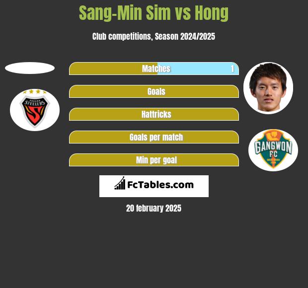 Sang-Min Sim vs Hong h2h player stats