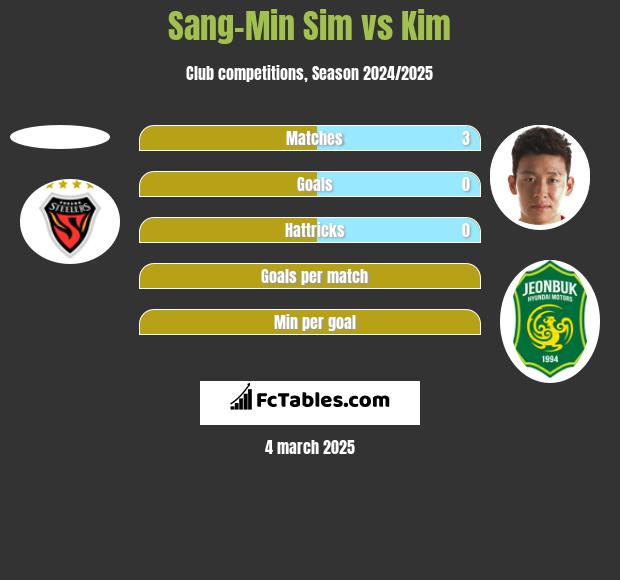 Sang-Min Sim vs Kim h2h player stats