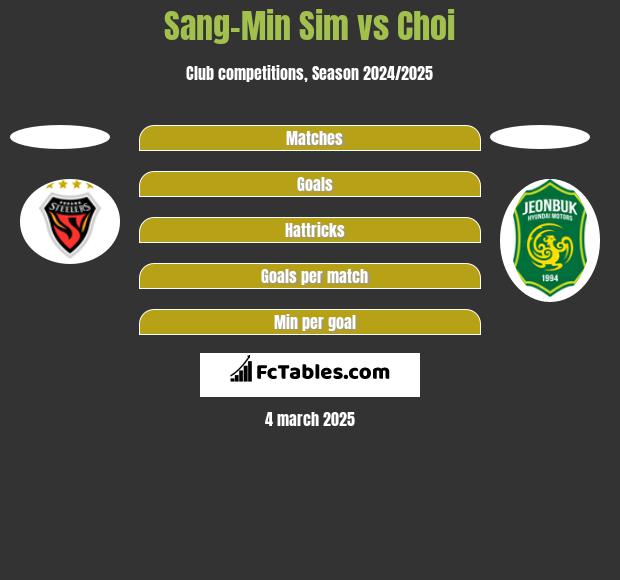 Sang-Min Sim vs Choi h2h player stats