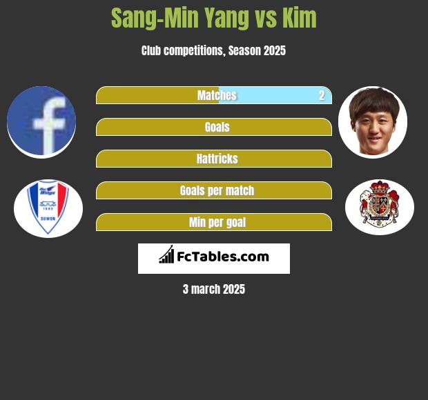 Sang-Min Yang vs Kim h2h player stats