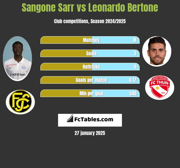 Sangone Sarr vs Leonardo Bertone h2h player stats