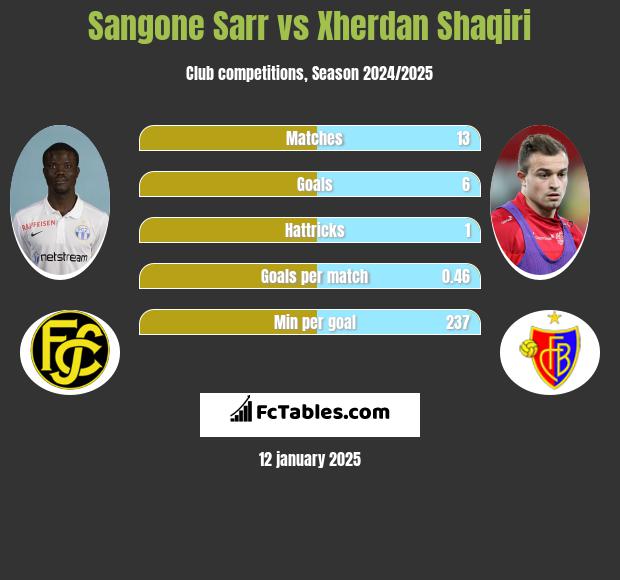 Sangone Sarr vs Xherdan Shaqiri h2h player stats