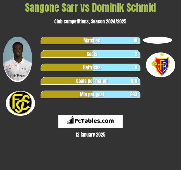 Sangone Sarr vs Dominik Schmid h2h player stats