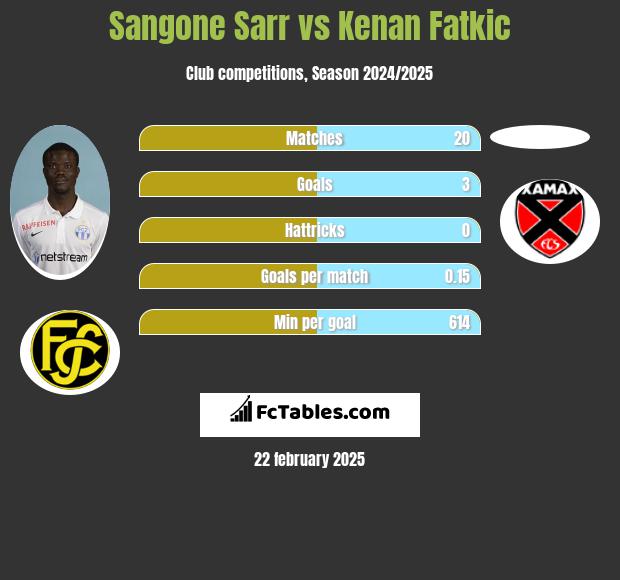 Sangone Sarr vs Kenan Fatkic h2h player stats