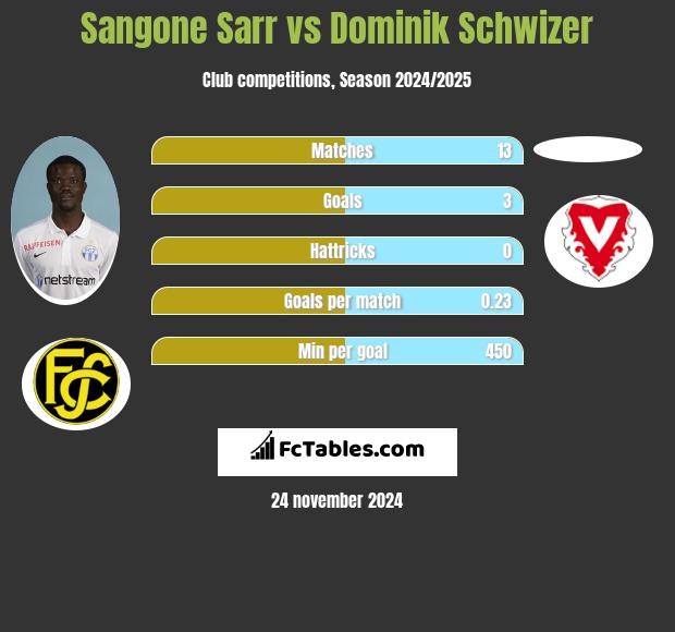 Sangone Sarr vs Dominik Schwizer h2h player stats