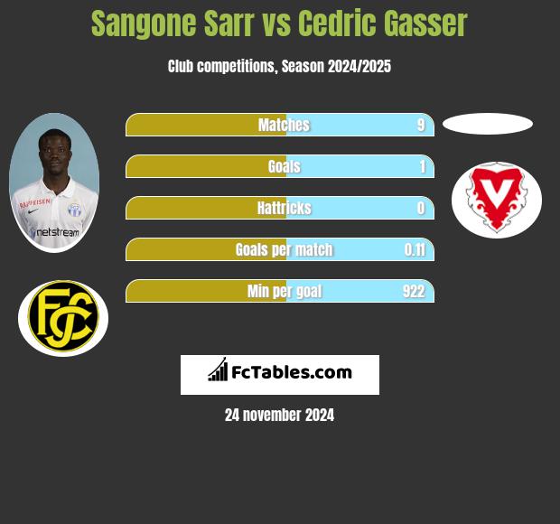 Sangone Sarr vs Cedric Gasser h2h player stats