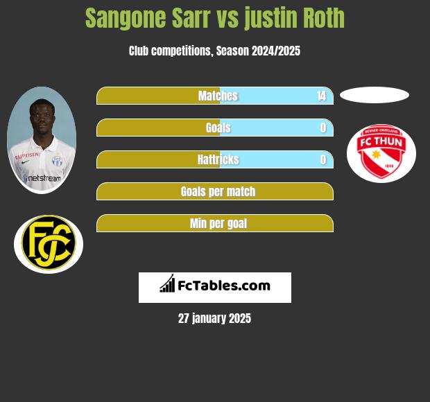 Sangone Sarr vs justin Roth h2h player stats