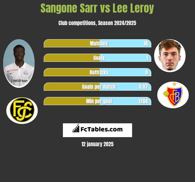 Sangone Sarr vs Lee Leroy h2h player stats