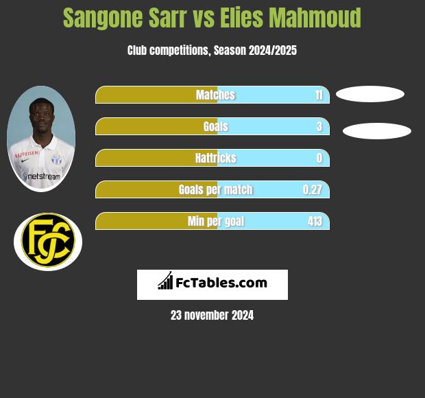 Sangone Sarr vs Elies Mahmoud h2h player stats