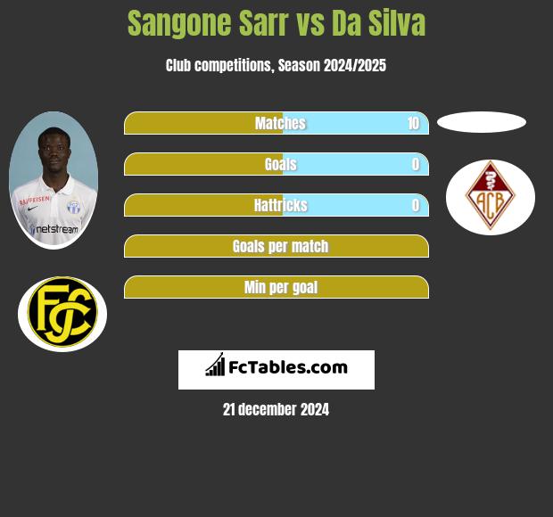 Sangone Sarr vs Da Silva h2h player stats