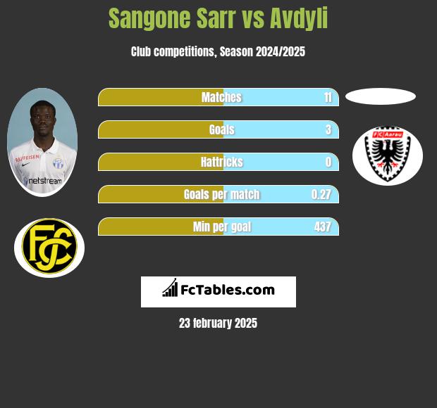 Sangone Sarr vs Avdyli h2h player stats