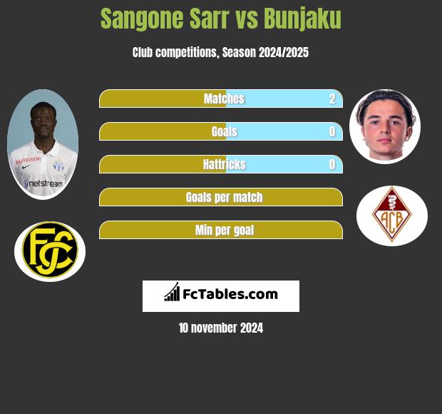 Sangone Sarr vs Bunjaku h2h player stats