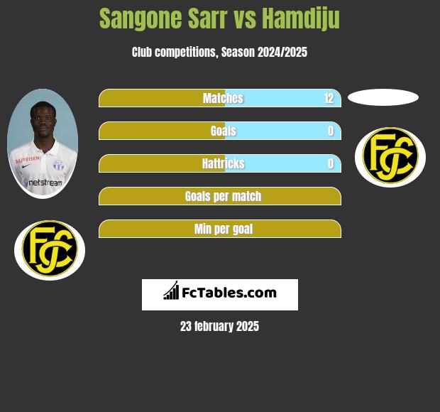 Sangone Sarr vs Hamdiju h2h player stats