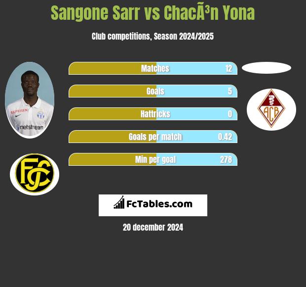 Sangone Sarr vs ChacÃ³n Yona h2h player stats