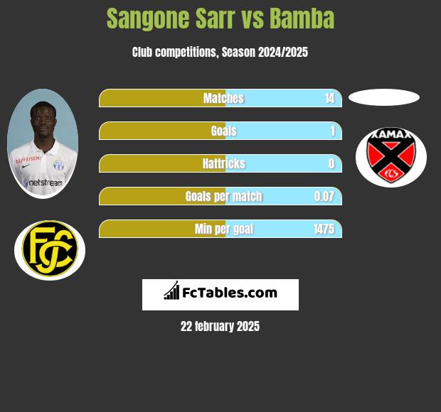 Sangone Sarr vs Bamba h2h player stats