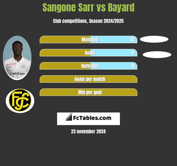 Sangone Sarr vs Bayard h2h player stats