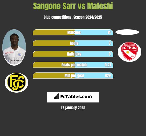 Sangone Sarr vs Matoshi h2h player stats