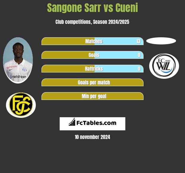 Sangone Sarr vs Cueni h2h player stats